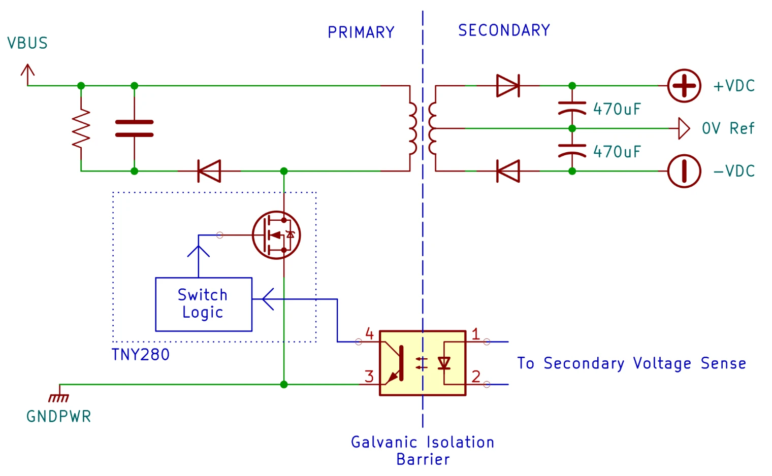 An electronic with the following elements left to right - VBUS feeds a primary input of the transformer, the primary output travels through a MOSFET to GNDPWR. The secondary has a centre tap. The top secondary connection travels through a forward diode to the anode of the smoothing capacitor of 470uF, then a label +VDC. The bottom connection travels through a backwards diode to the cathode of another 470uF capacitor, then goes to a label -VDC. The other end of each capacitor is connected to a label 0V Rev, which is in turn connected to the centre tap of the transformer secondary. A dashed line is drawn vertically through the transform, labelled Galvanic Isolation Barrier. An opto-isolator is shown below the circuit, demonstrating that a signal from the secondary voltage sense, not pictured, signals the gate of the earlier mentioned MOSFET through a block called Switch Logic.