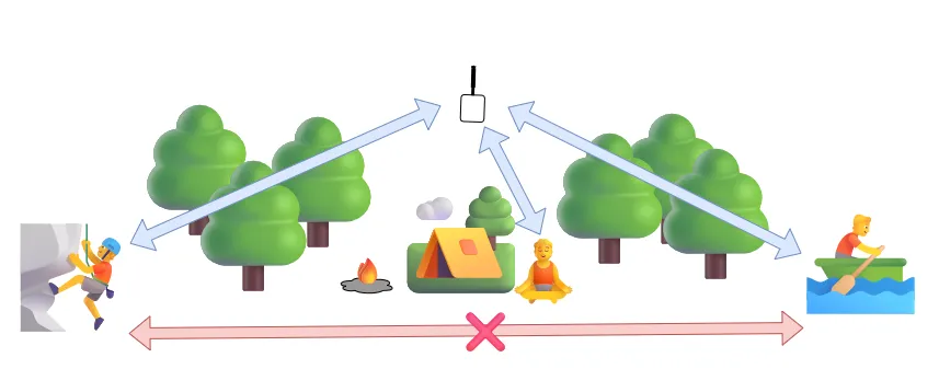 A diagram showing three people geographically separated. Blue arrows connect them to a central transmitter, while a red arrow with an X connects the two further people.