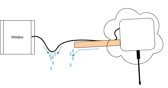 A diagram showing the installation of the node at an angle, with a dip in the cable.